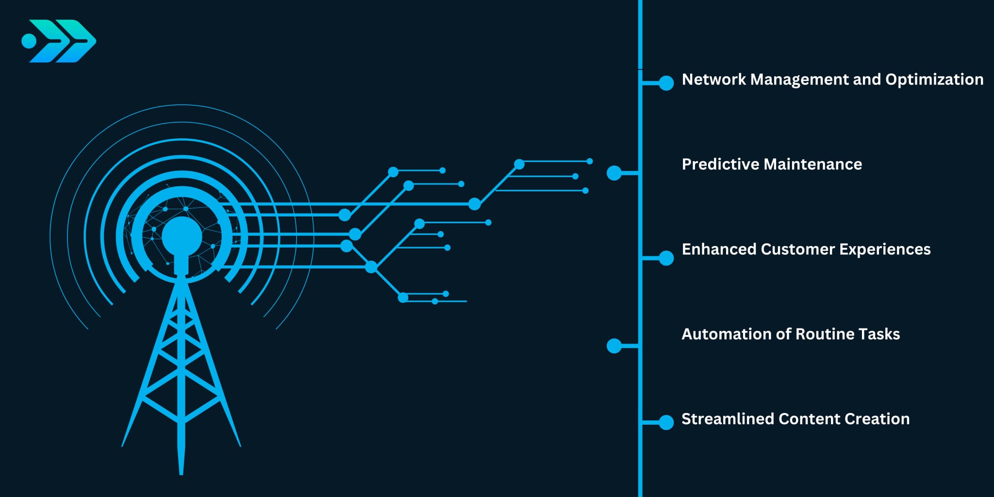 Transforming Telecommunications: The Game-Changing Impact of Generative AI